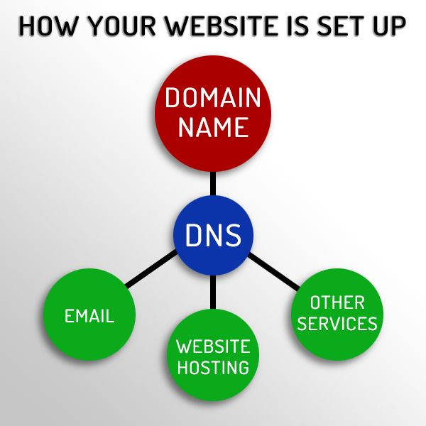 How Your Website Is Set Up - infographic